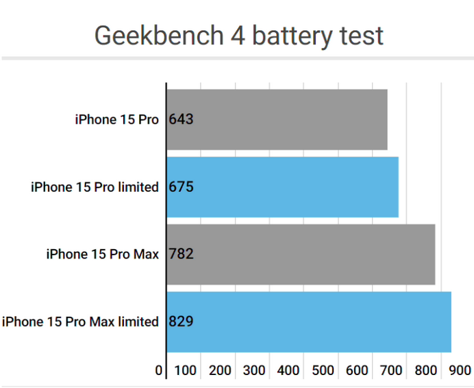 抱罗镇apple维修站iPhone15Pro的ProMotion高刷功能耗电吗