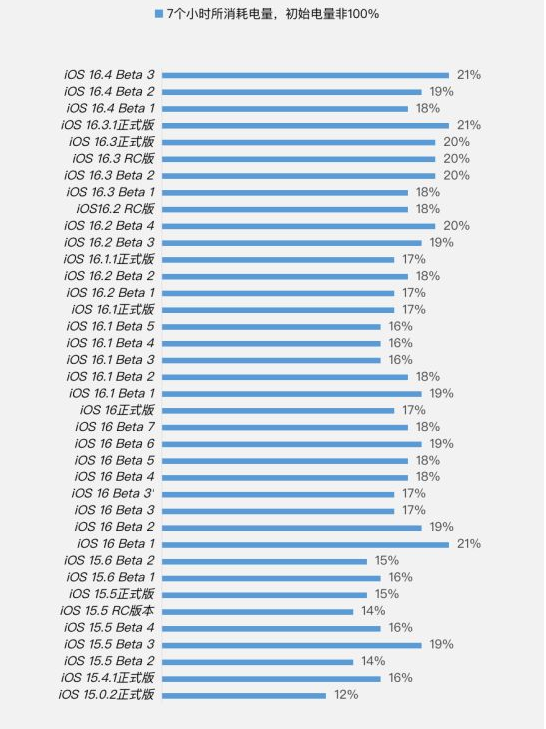 抱罗镇苹果手机维修分享iOS 16.4 Beta 3续航跑分等测试结果汇总 