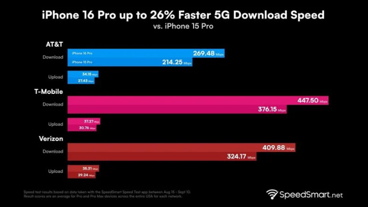 抱罗镇苹果手机维修分享iPhone 16 Pro 系列的 5G 速度 